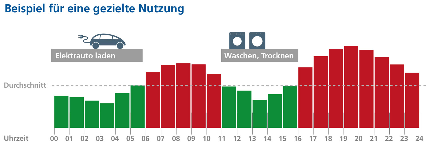 gezielte Nutzung Dynamik