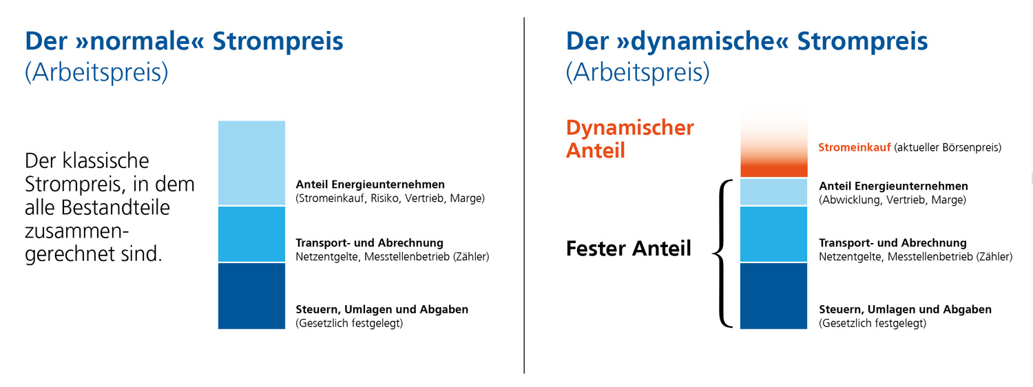 arbeitspreis_vergleich